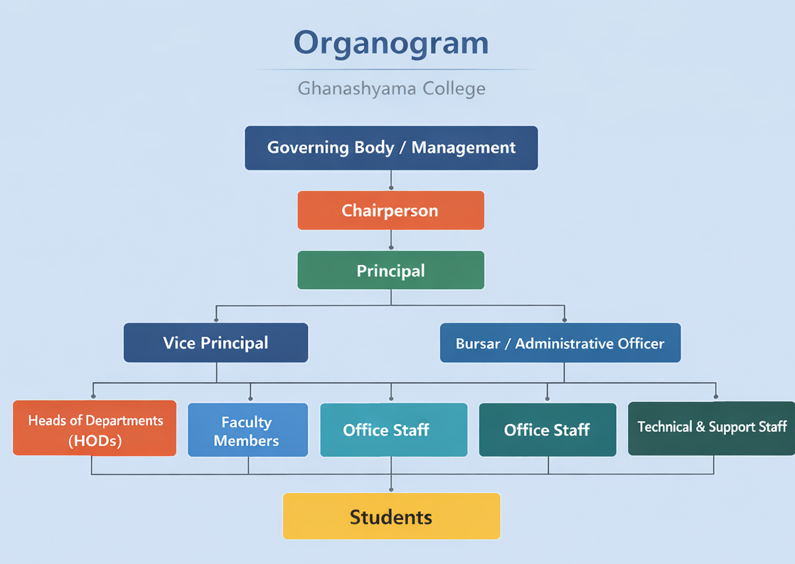 Organogram